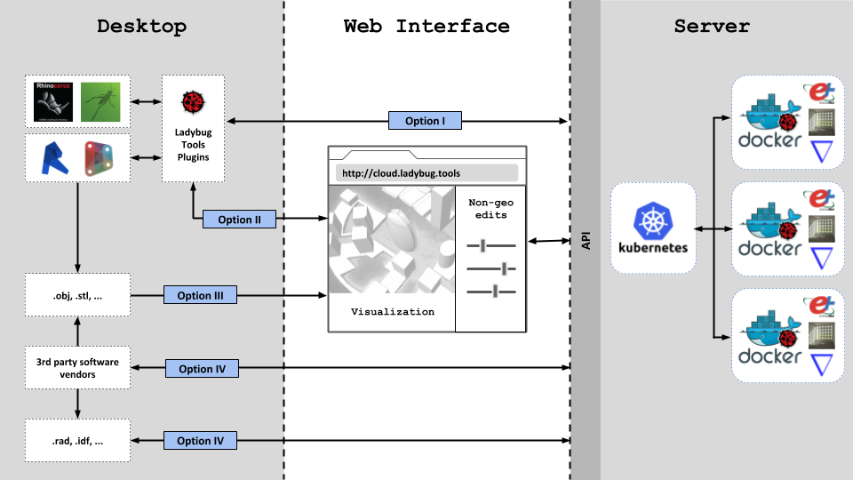 Ladybug Tools SBIR project diagram